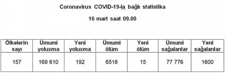 Koronavirus statistikası - 16 mart